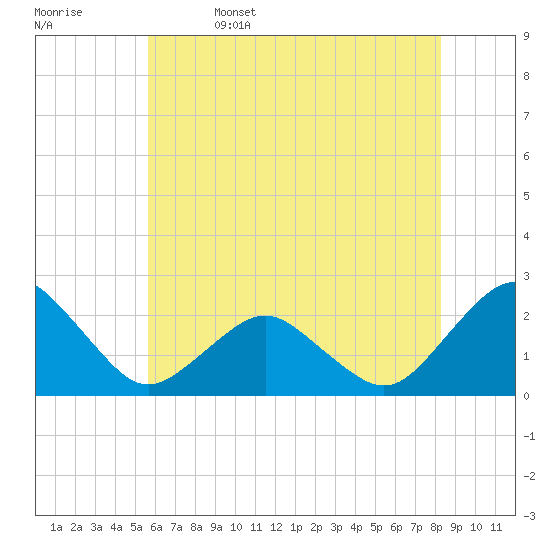 Ocean City tide chart for Monday, May 27, 2024