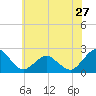Ocean City tide chart for Monday, May 27, 2024