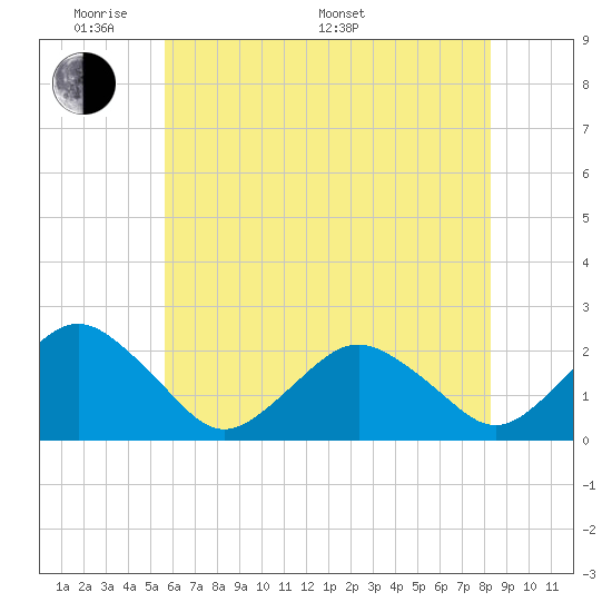 Ocean City tide chart for Thursday, May 30, 2024