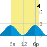Ocean City tide chart for Saturday, May 4, 2024