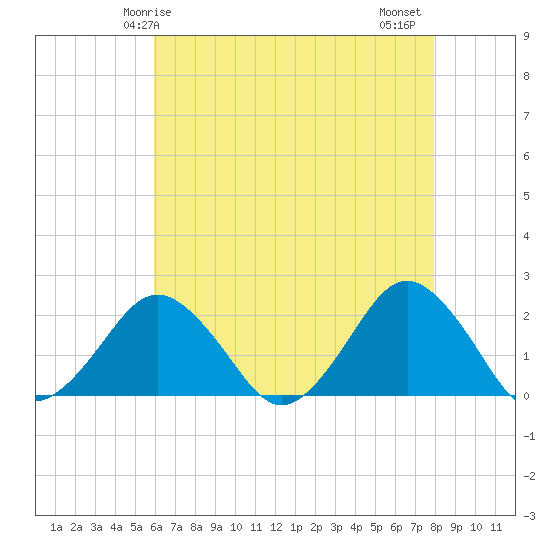 Ocean City tide chart for Sunday, May 5, 2024