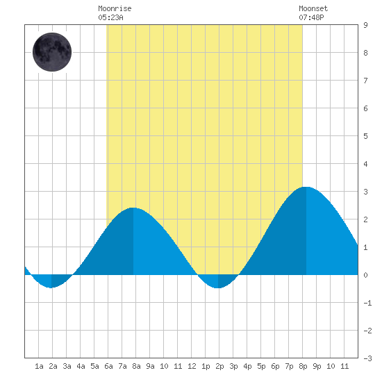 Ocean City tide chart for Tuesday, May 7, 2024