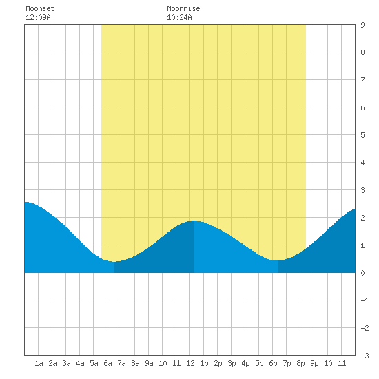Ocean City tide chart for Tuesday, June 11, 2024