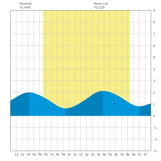 Ocean City tide chart for Saturday, June 15, 2024