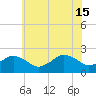Ocean City tide chart for Saturday, June 15, 2024
