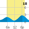 Ocean City tide chart for Tuesday, June 18, 2024