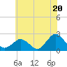 Ocean City tide chart for Thursday, June 20, 2024