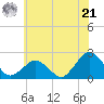 Ocean City tide chart for Friday, June 21, 2024