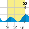 Ocean City tide chart for Saturday, June 22, 2024