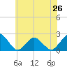 Ocean City tide chart for Wednesday, June 26, 2024