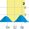 Ocean City tide chart for Sunday, June 2, 2024