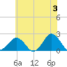 Ocean City tide chart for Monday, June 3, 2024