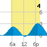 Ocean City tide chart for Tuesday, June 4, 2024