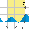 Ocean City tide chart for Friday, June 7, 2024