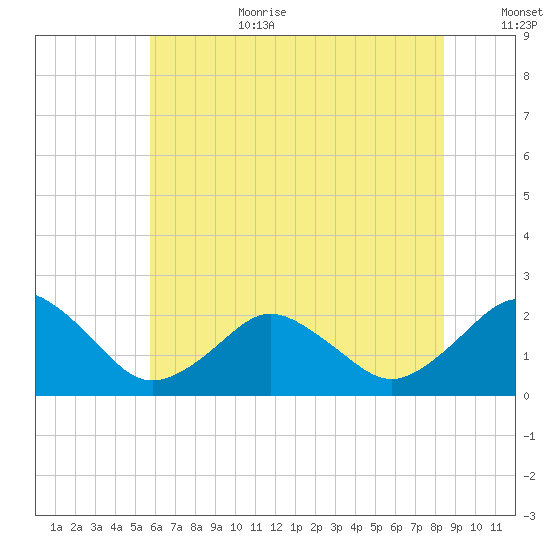 Ocean City tide chart for Wednesday, July 10, 2024
