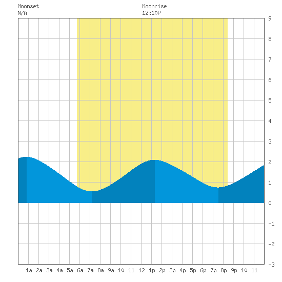 Ocean City tide chart for Friday, July 12, 2024