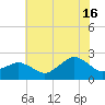 Ocean City tide chart for Tuesday, July 16, 2024