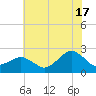 Ocean City tide chart for Wednesday, July 17, 2024