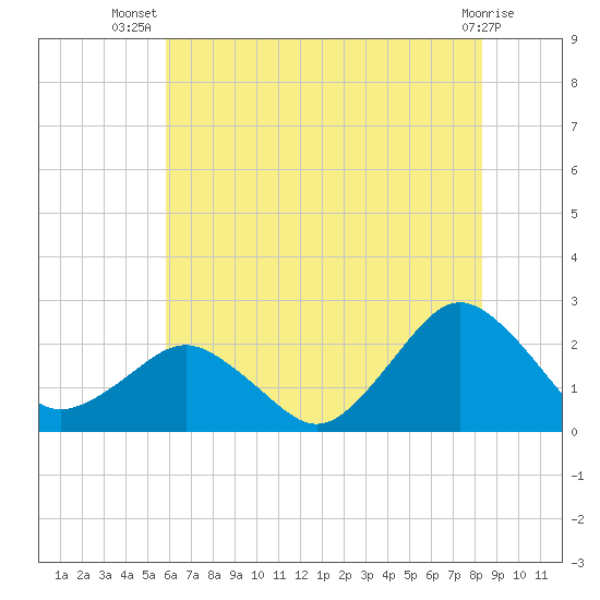 Ocean City tide chart for Friday, July 19, 2024