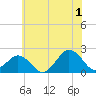 Ocean City tide chart for Monday, July 1, 2024