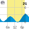 Ocean City tide chart for Sunday, July 21, 2024