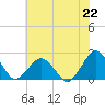Ocean City tide chart for Monday, July 22, 2024