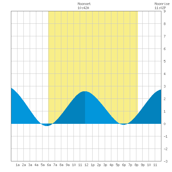 Ocean City tide chart for Thursday, July 25, 2024