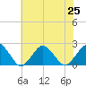 Ocean City tide chart for Thursday, July 25, 2024