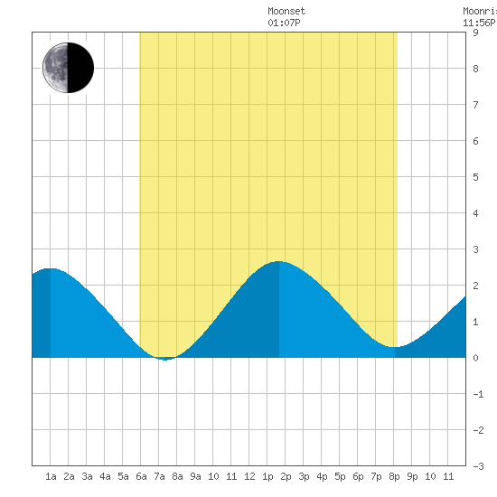 Ocean City tide chart for Saturday, July 27, 2024