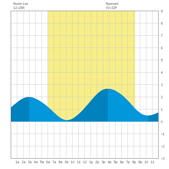 Ocean City tide chart for Monday, July 29, 2024