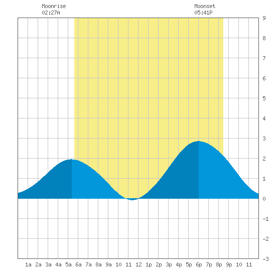Ocean City tide chart for Tuesday, July 2, 2024