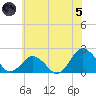 Ocean City tide chart for Friday, July 5, 2024