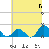 Ocean City tide chart for Saturday, July 6, 2024