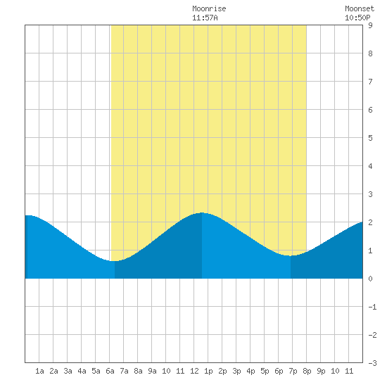 Ocean City tide chart for Saturday, August 10, 2024