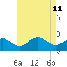 Ocean City tide chart for Sunday, August 11, 2024