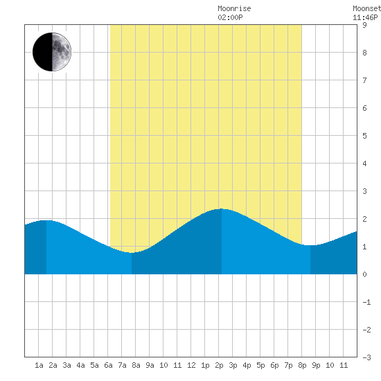 Ocean City tide chart for Monday, August 12, 2024