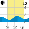 Ocean City tide chart for Monday, August 12, 2024