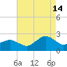 Ocean City tide chart for Wednesday, August 14, 2024