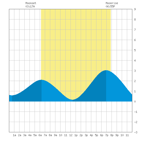 Ocean City tide chart for Saturday, August 17, 2024