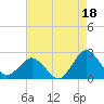Ocean City tide chart for Sunday, August 18, 2024