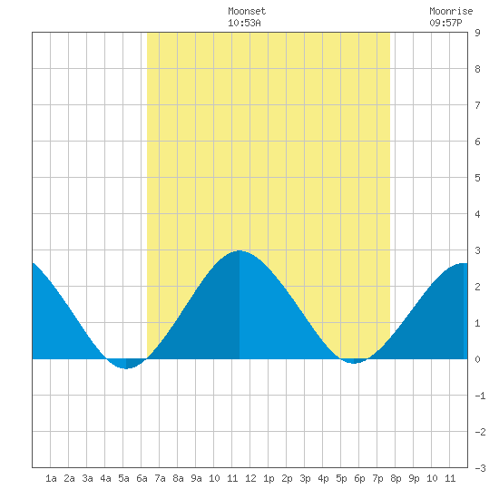 Ocean City tide chart for Friday, August 23, 2024