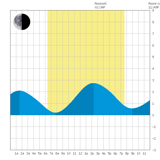 Ocean City tide chart for Monday, August 26, 2024
