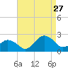 Ocean City tide chart for Tuesday, August 27, 2024