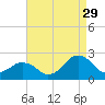 Ocean City tide chart for Thursday, August 29, 2024