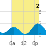 Ocean City tide chart for Friday, August 2, 2024