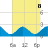 Ocean City tide chart for Thursday, August 8, 2024