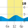 Ocean City tide chart for Tuesday, September 10, 2024