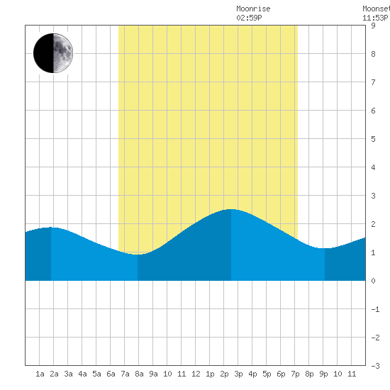 Ocean City tide chart for Wednesday, September 11, 2024