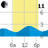 Ocean City tide chart for Wednesday, September 11, 2024
