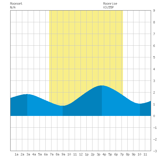 Ocean City tide chart for Thursday, September 12, 2024